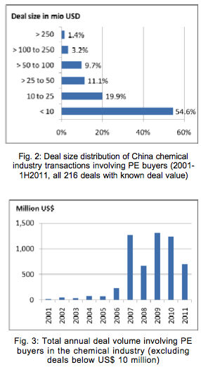 Private Equity in the Chemical Industry2