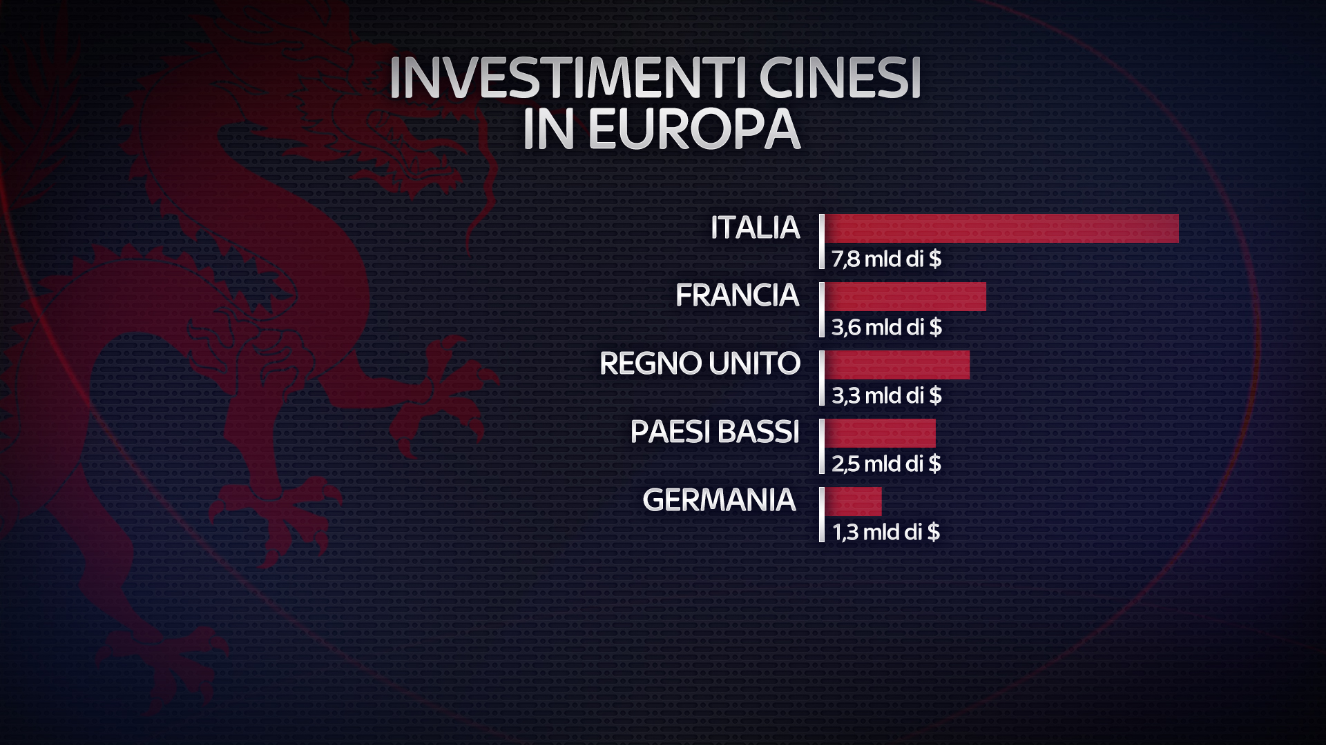 02_ISTOGRAMMA_INVESTIMENTI_IN_EUROPA